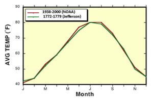 Jefferson as weatherman